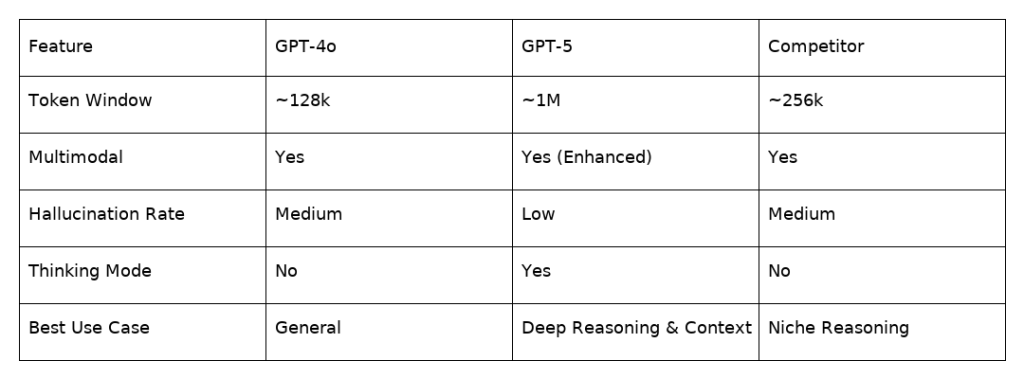 comparision table chatgpt5 vs chatgpt4 vs other