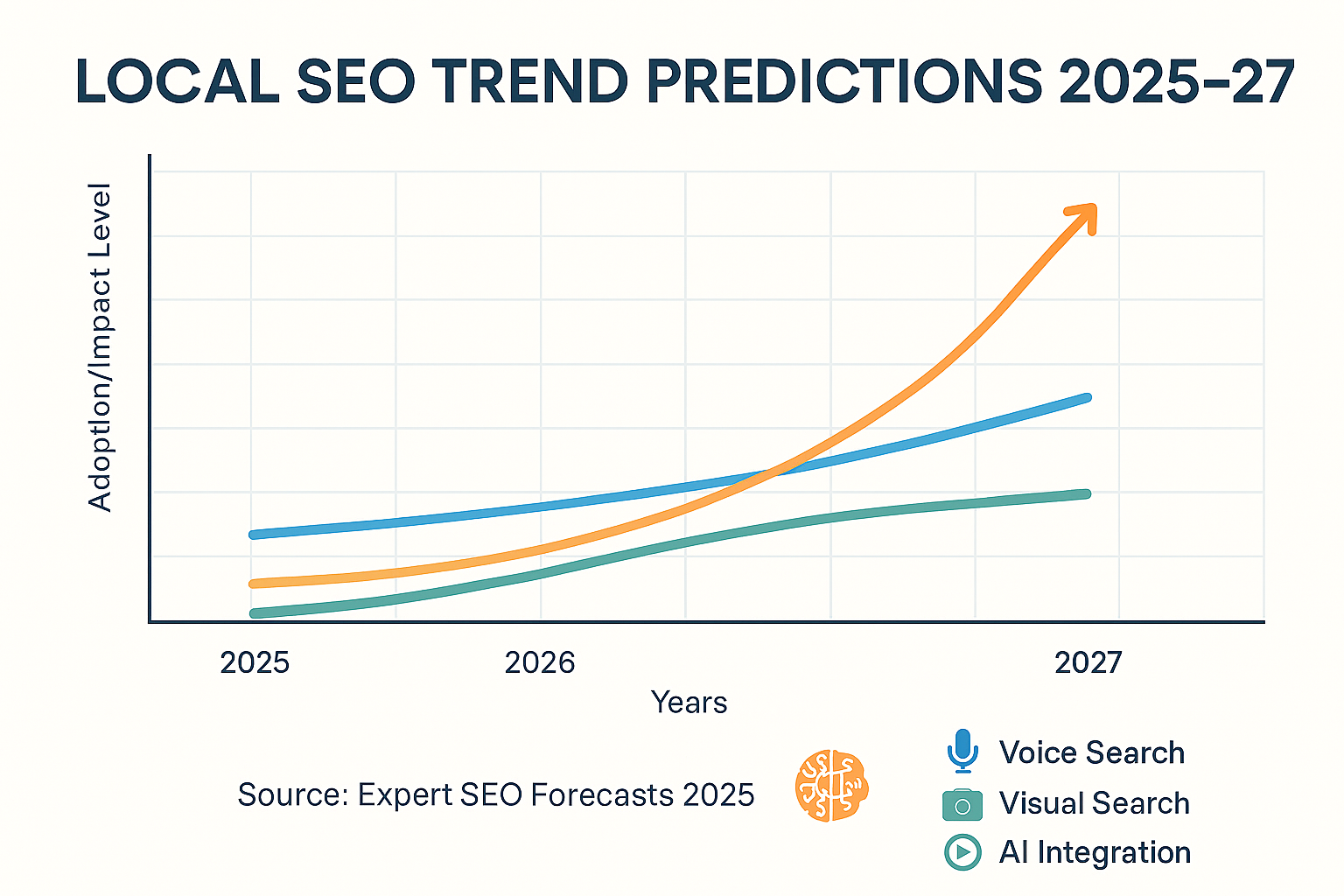 Line graph showing predicted growth trends for voice search, visual search, and AI integration in local SEO between 2025 and 2027