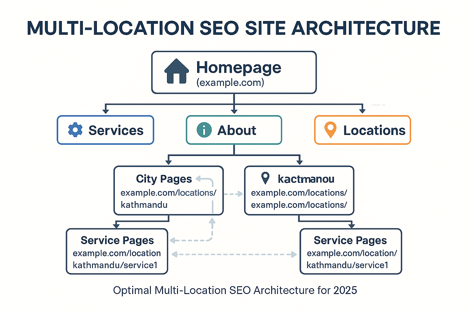 Flowchart showing optimal website structure for businesses with multiple locations, including URL hierarchy and internal linking between location and service pages