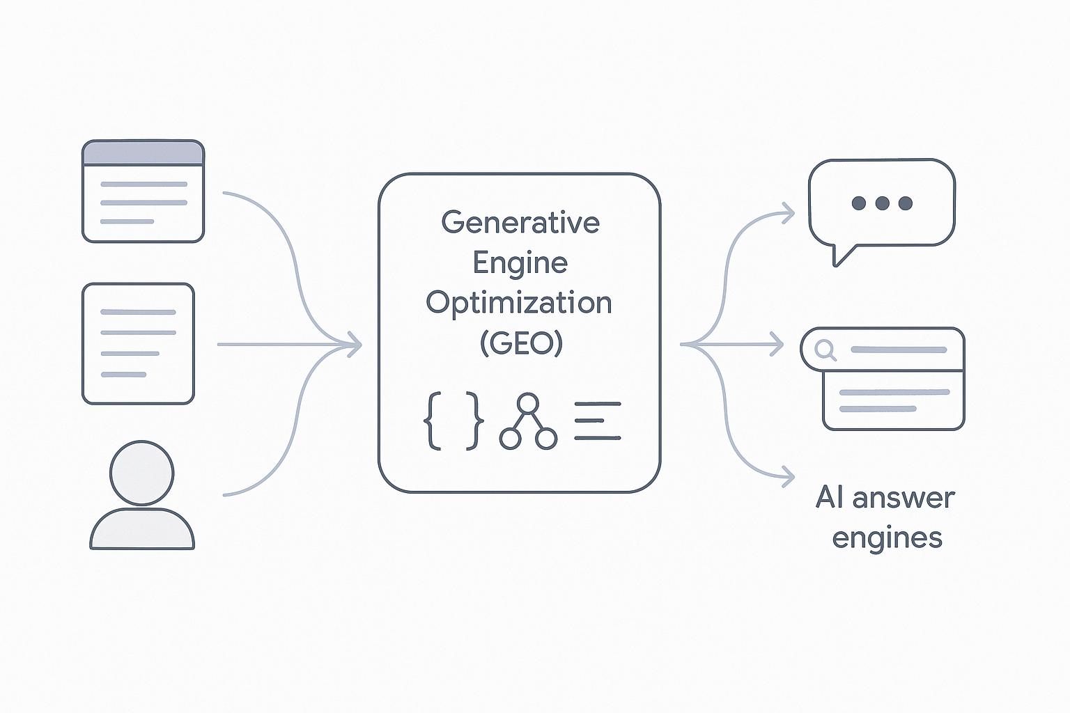 what is Generative engine optimization?